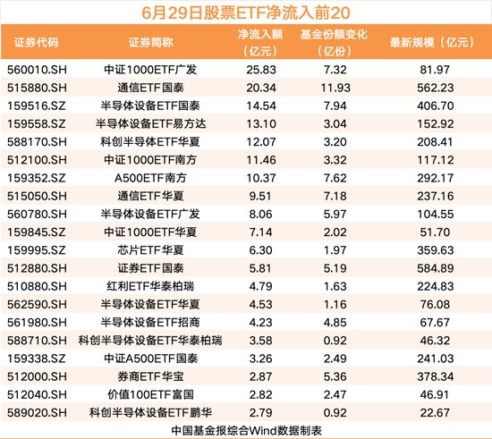 股票ETF资金净流出58亿，半导体、通信等板块“吸金”居前，中证1000ETF广发、通信ETF国泰等领先